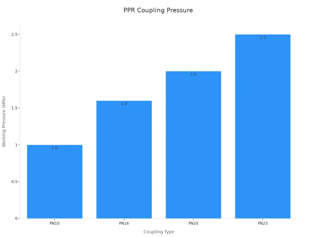 Bar chart showing working pressure values for various PPR coupling types