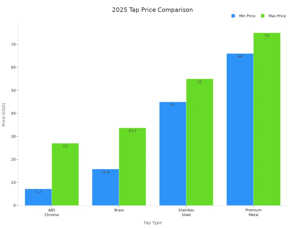 Bar chart comparing 2025 prices of ABS Chrome, brass, stainless steel, and premium metal taps