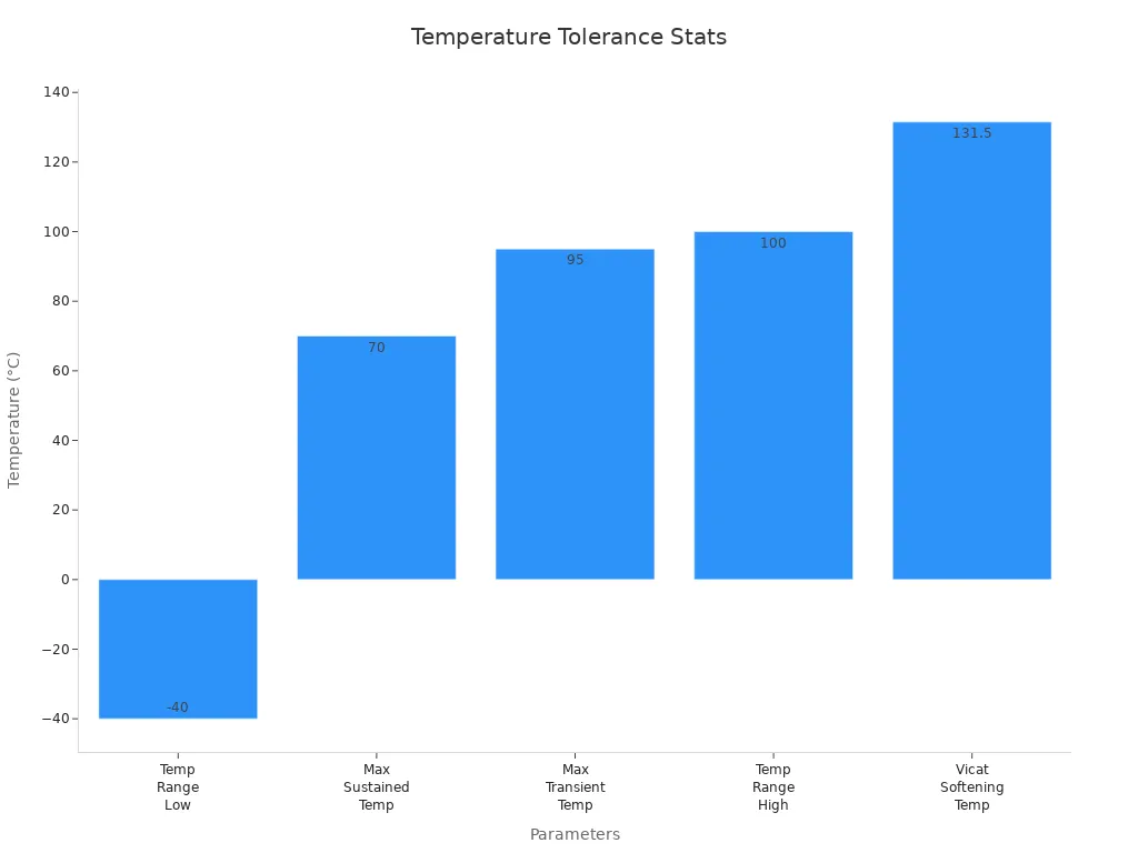 A bar chart showing temperature tolerance statistics for PPR fittings