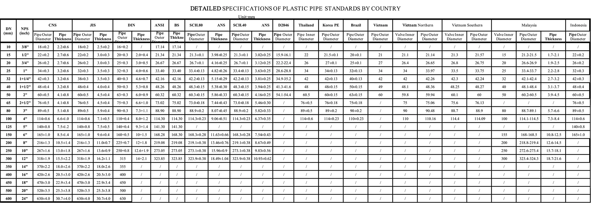 Detailed Specifications of Plastic Pipe Standards by Country A Pntek DN50 ball valve placed next to a 2 inch pipe to show the connection compatibility