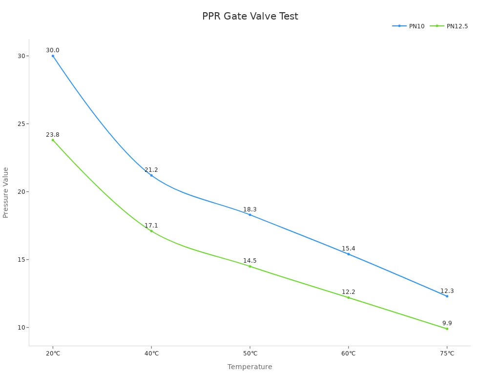 Line chart showing test results for PN10 and PN12.5 PPR gate valves versus temperature