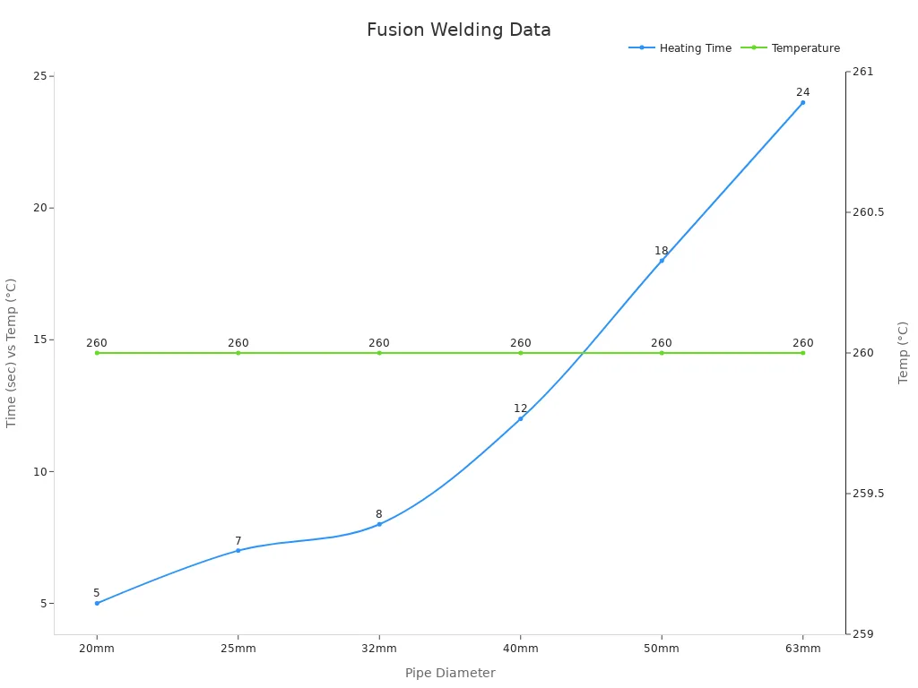Line chart showing heating time and temperature vs pipe diameter for hot fusion welding in PPR installations