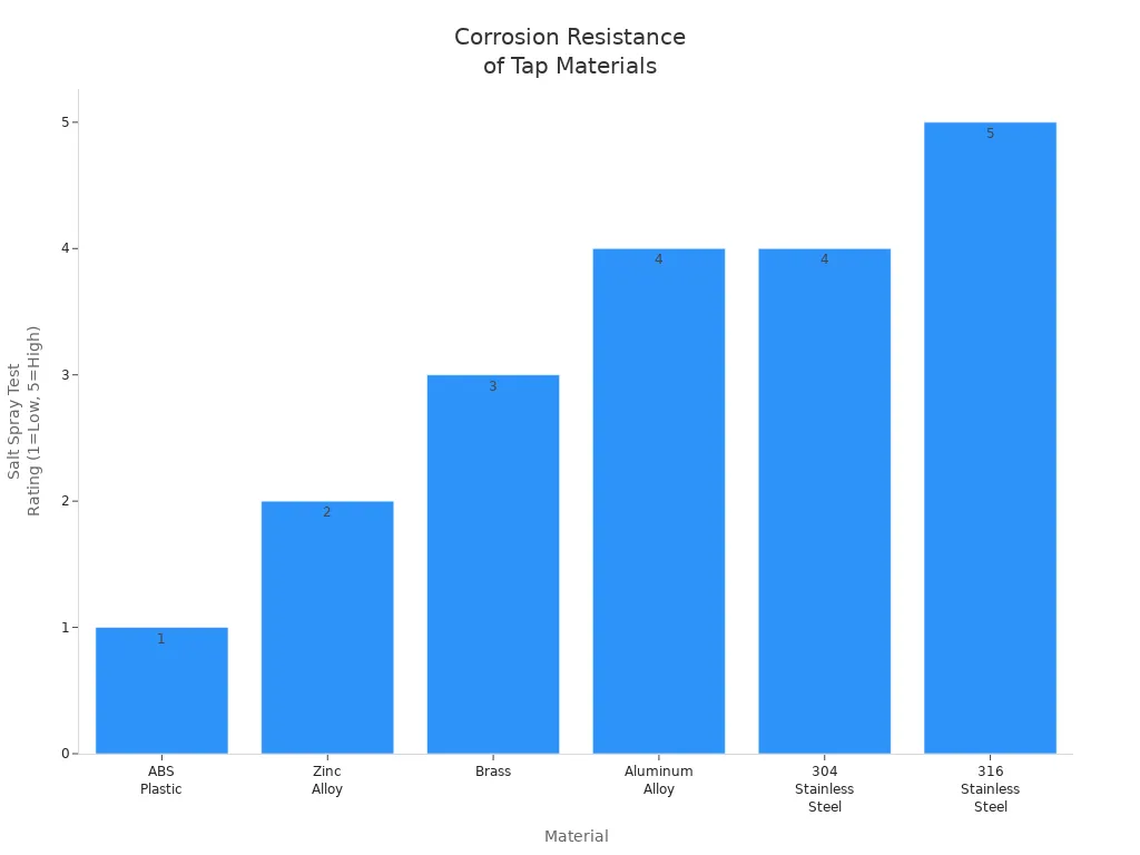 Bar chart comparing corrosion resistance ratings of ABS plastic and various metal tap materials.