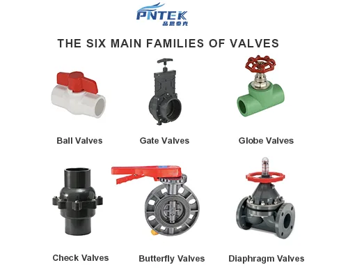 The Six Main Families of Valves A chart showing icons for the six main valve types