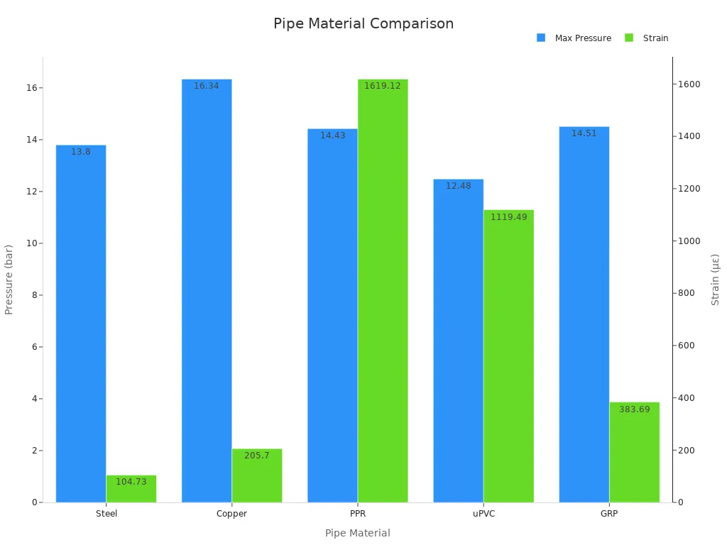 Bar chart comparing pressure and strain values for different pipe materials