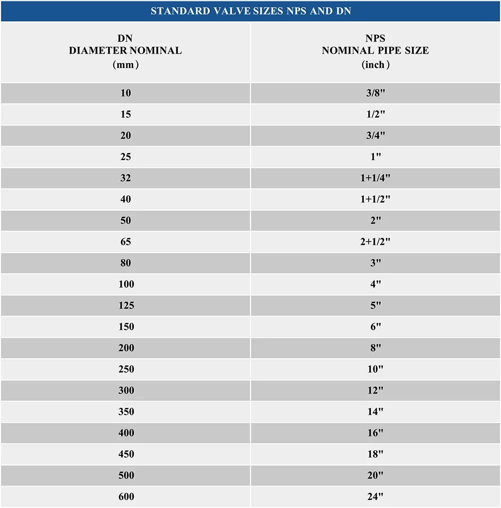 Standard Valve Sizes NPS and DN A 1 inch ball valve shown next to a DN25 ball valve to illustrate their direct equivalence